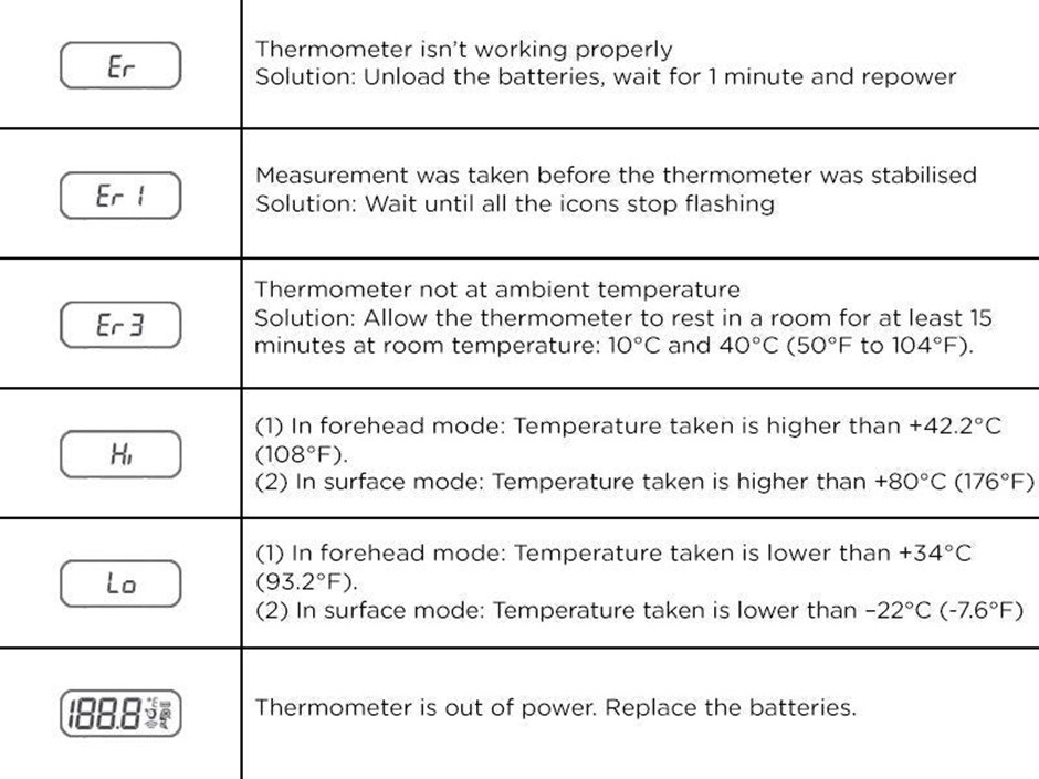 Table showing the troubleshooting fixes